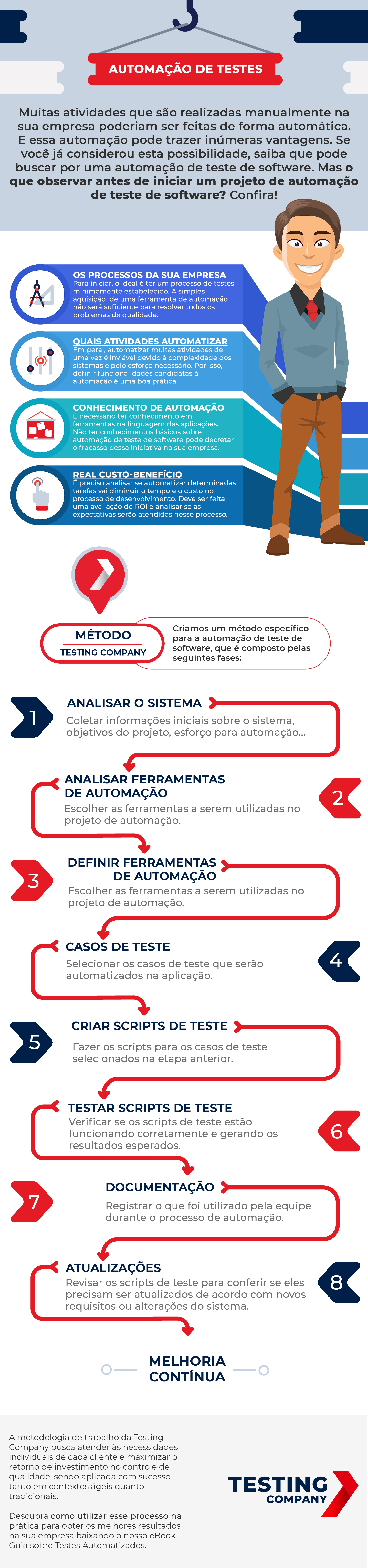 Imagem de capa do post Infográfico de Automação de Testes de Software
